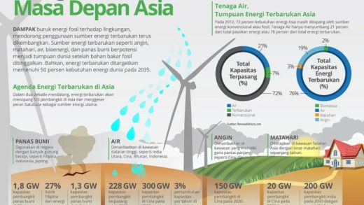 Sains dan Energi Terbarukan: Harapan Masa Depan